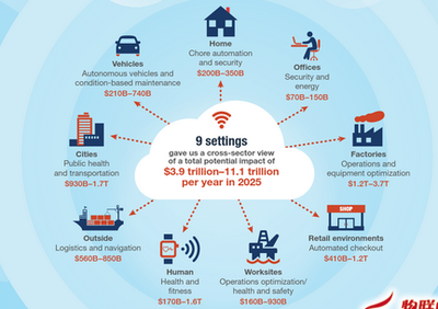 預計2025年全球IoT市場規模達到11兆美元 物聯網應用服務驅動新浪潮
