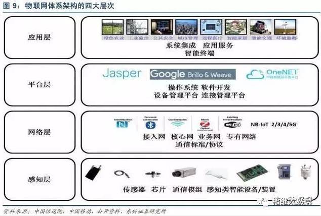 物聯(lián)網(wǎng)應(yīng)用服務(wù) 連接萬物，賦能未來——基于《最全物聯(lián)網(wǎng)產(chǎn)業(yè)鏈全景圖及8大環(huán)節(jié)詳解(2017年5月整理版)》的深度解析