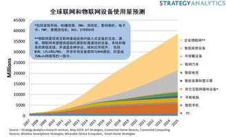 聯(lián)網(wǎng)設(shè)備突破220億，物聯(lián)網(wǎng)的萬億收益藏在何處？——聚焦應(yīng)用服務(wù)層的價值釋放